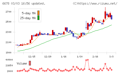 テクノメディカチャート
