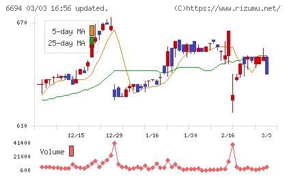 ズームチャート