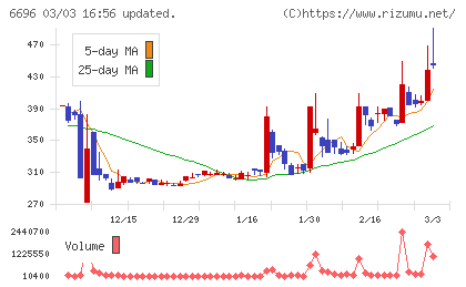 トラース・オン・プロダクトチャート