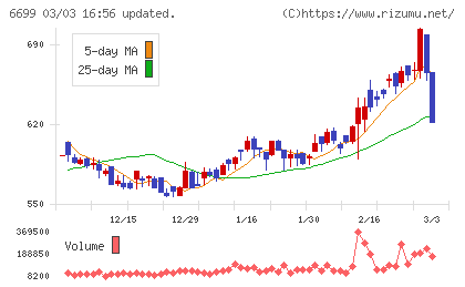ダイヤモンドエレクトリックホールディングスチャート