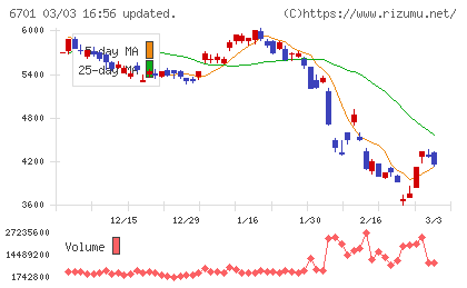 ＮＥＣチャート