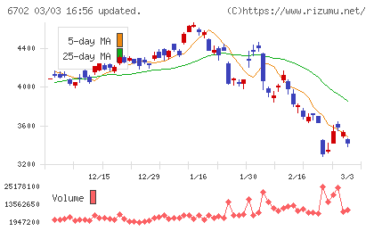 富士通チャート