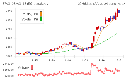 ＯＫＩチャート
