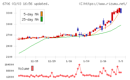 電気興業チャート