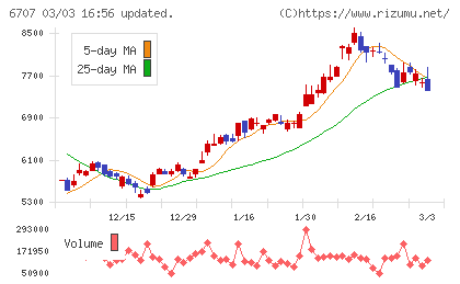 サンケン電気チャート