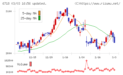 アイホンチャート
