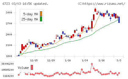 ルネサスエレクトロニクスチャート