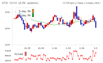 アクセルチャート
