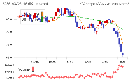 サン電子チャート