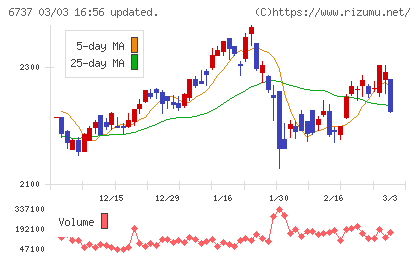 ＥＩＺＯチャート
