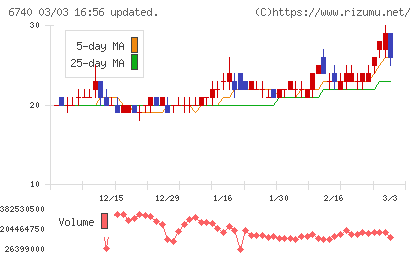 ジャパンディスプレイチャート