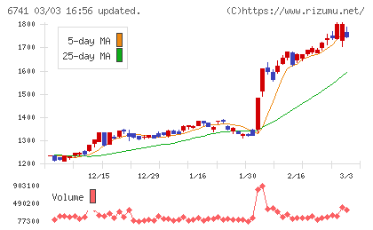 日本信号チャート