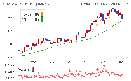 京三製作所チャート