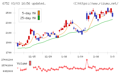 パナソニック　ホールディングスチャート