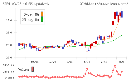 アンリツチャート