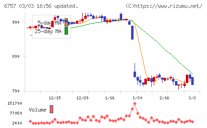 OSGコーポレーションチャート
