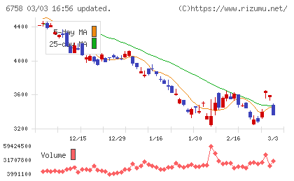 ソニーグループチャート