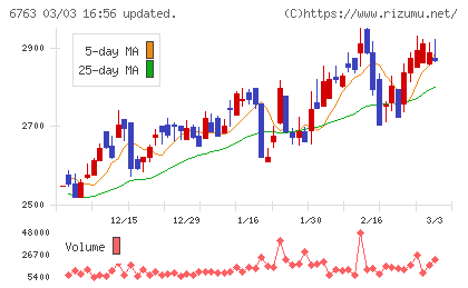 帝国通信工業チャート