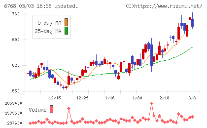 タムラ製作所チャート