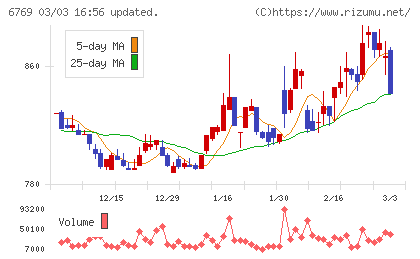 ザインエレクトロニクスチャート