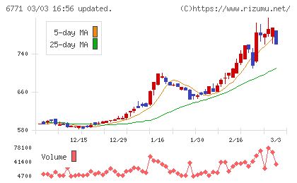 池上通信機チャート