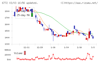 東京コスモス電機チャート