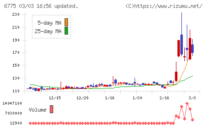 ＴＢグループチャート