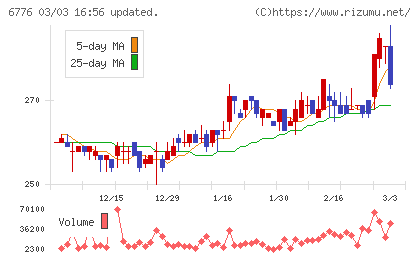 天昇電気工業チャート