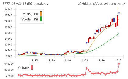 ｓａｎｔｅｃ　Ｈｏｌｄｉｎｇｓチャート