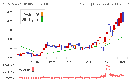 日本電波工業チャート