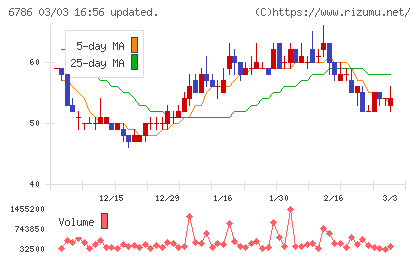 ＲＶＨチャート