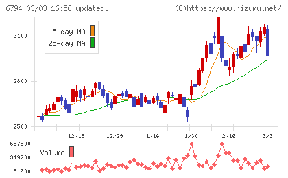フォスター電機チャート