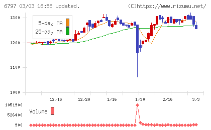 名古屋電機工業チャート