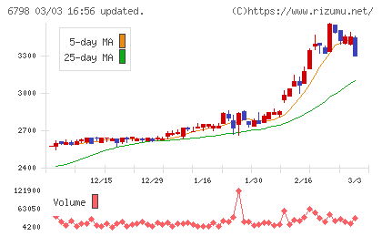 ＳＭＫチャート