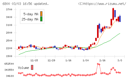 ヨコオチャート