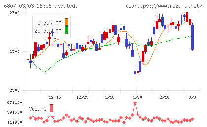日本航空電子工業チャート