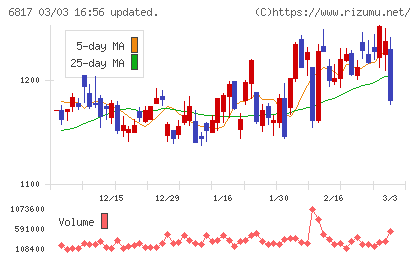 スミダコーポレーションチャート