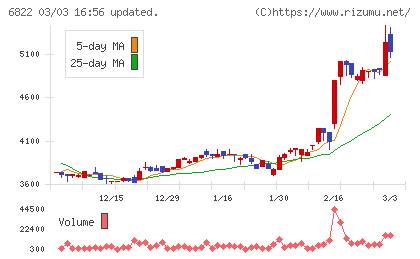 大井電気チャート