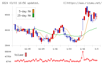新コスモス電機チャート