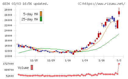 精工技研チャート
