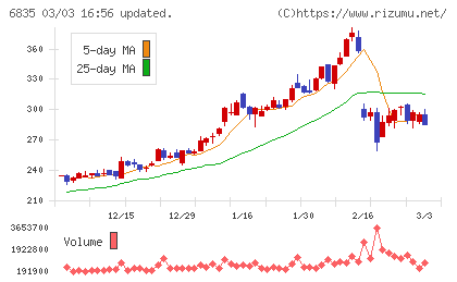アライドテレシスホールディングスチャート