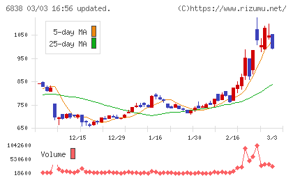 多摩川ホールディングスチャート