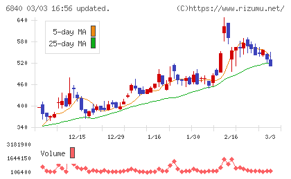 ＡＫＩＢＡホールディングスチャート