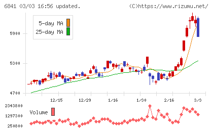 横河電機チャート