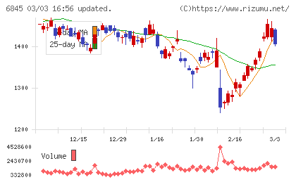 アズビルチャート