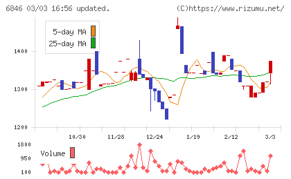 中央製作所チャート