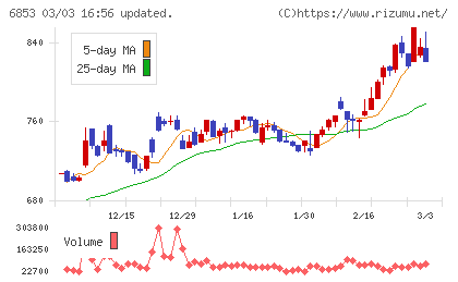 共和電業チャート