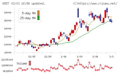 アドバンテストチャート
