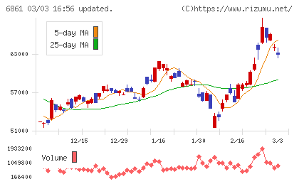 キーエンスチャート