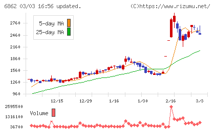 ミナトホールディングスチャート